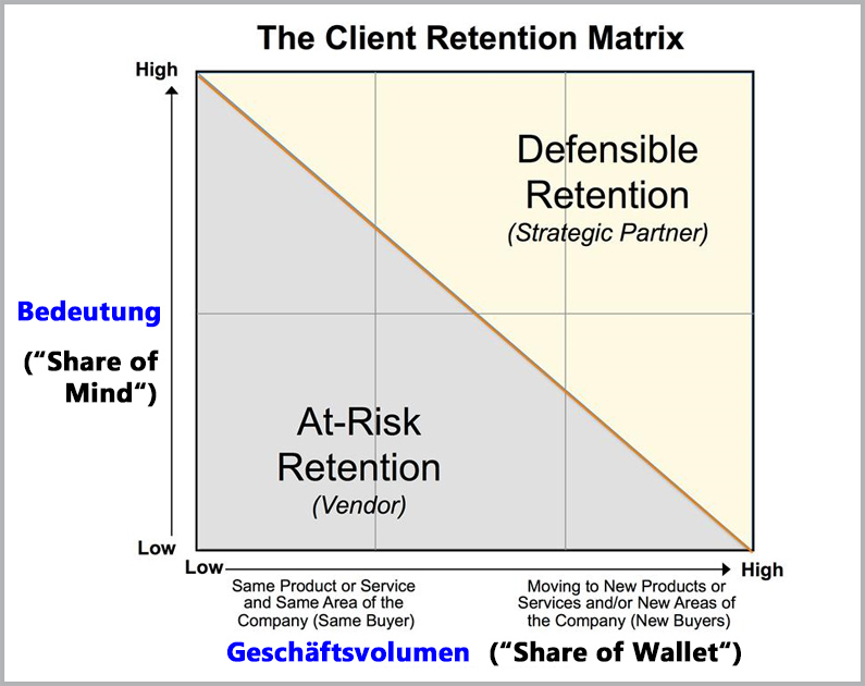 Client Retention depends on share of wallet and share of mind